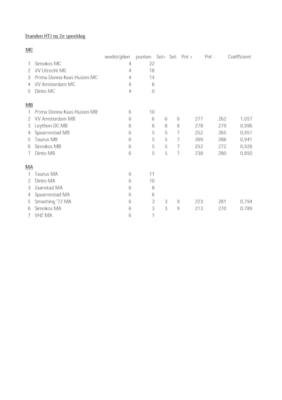 Stand HTJ na 2e speeldag
